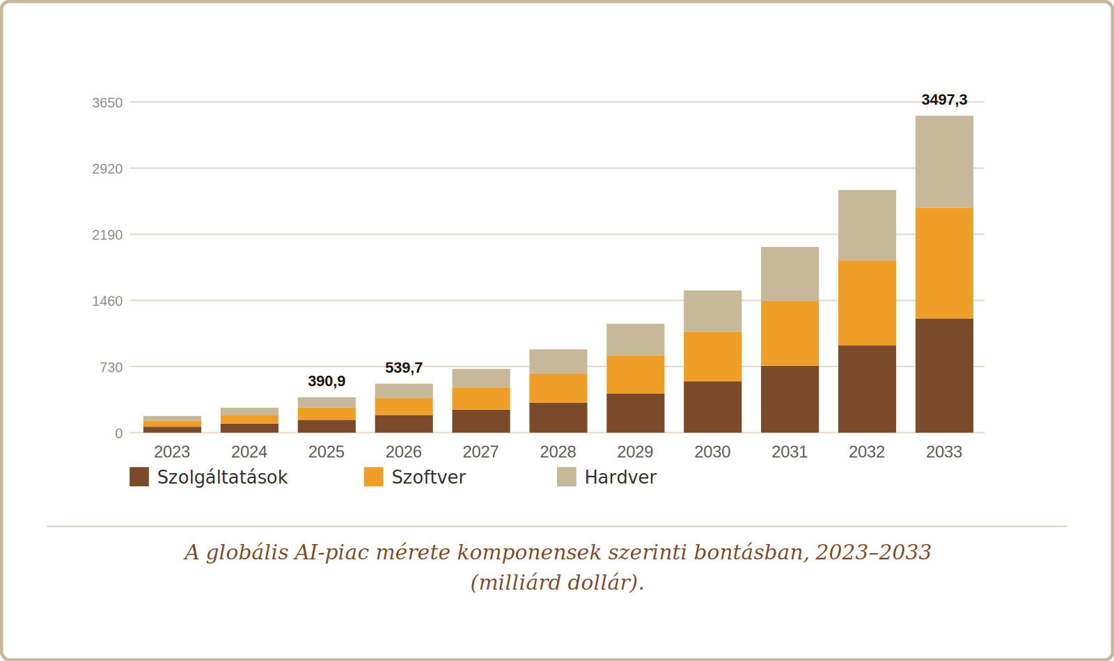 AI-piac mérete komponensek szerint 2023-2033