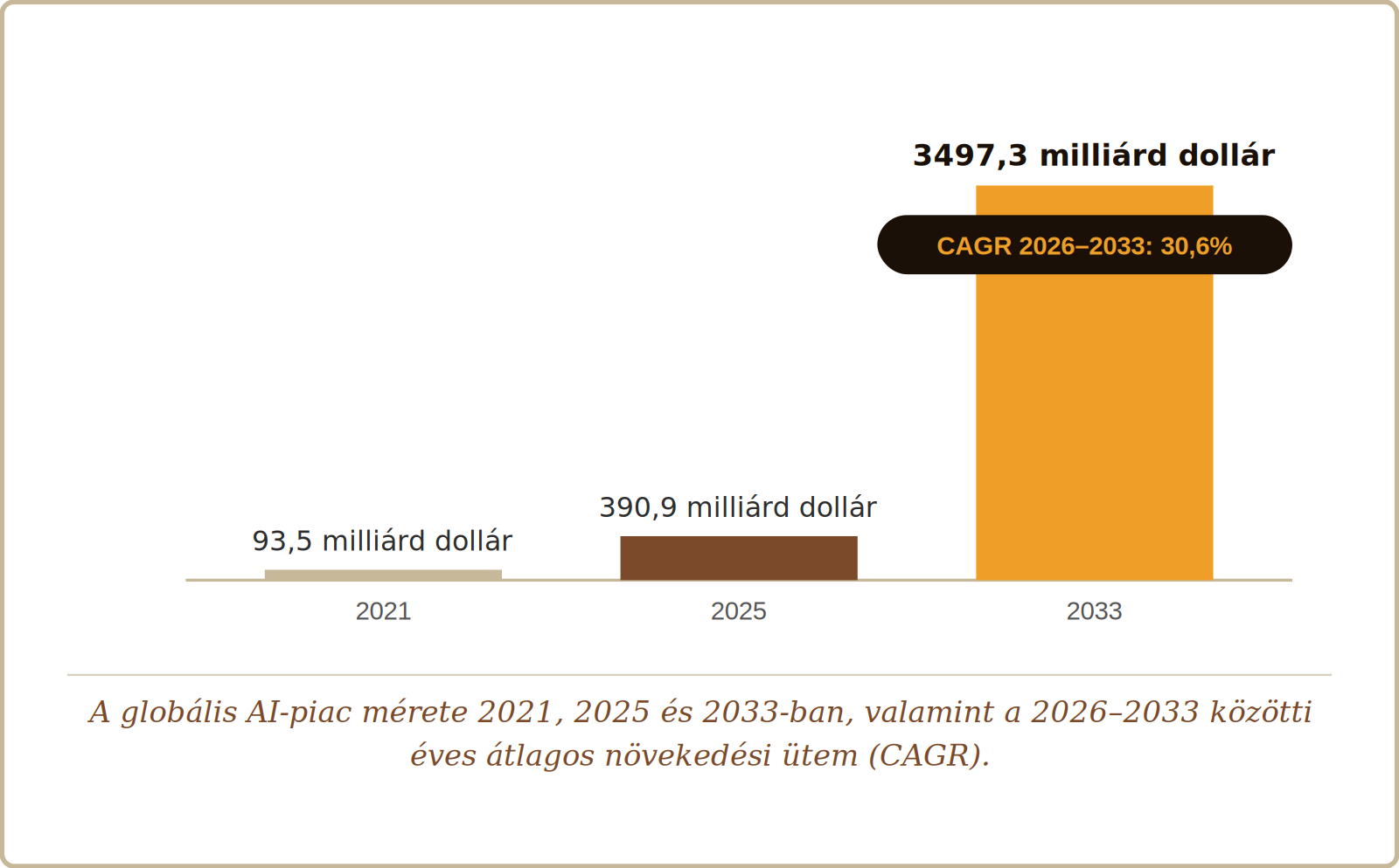 AI-piac mérete 2021, 2025, 2033