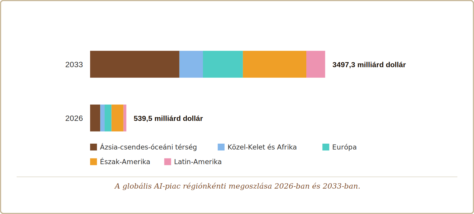 AI-piac mérete régiónként 2026 és 2033