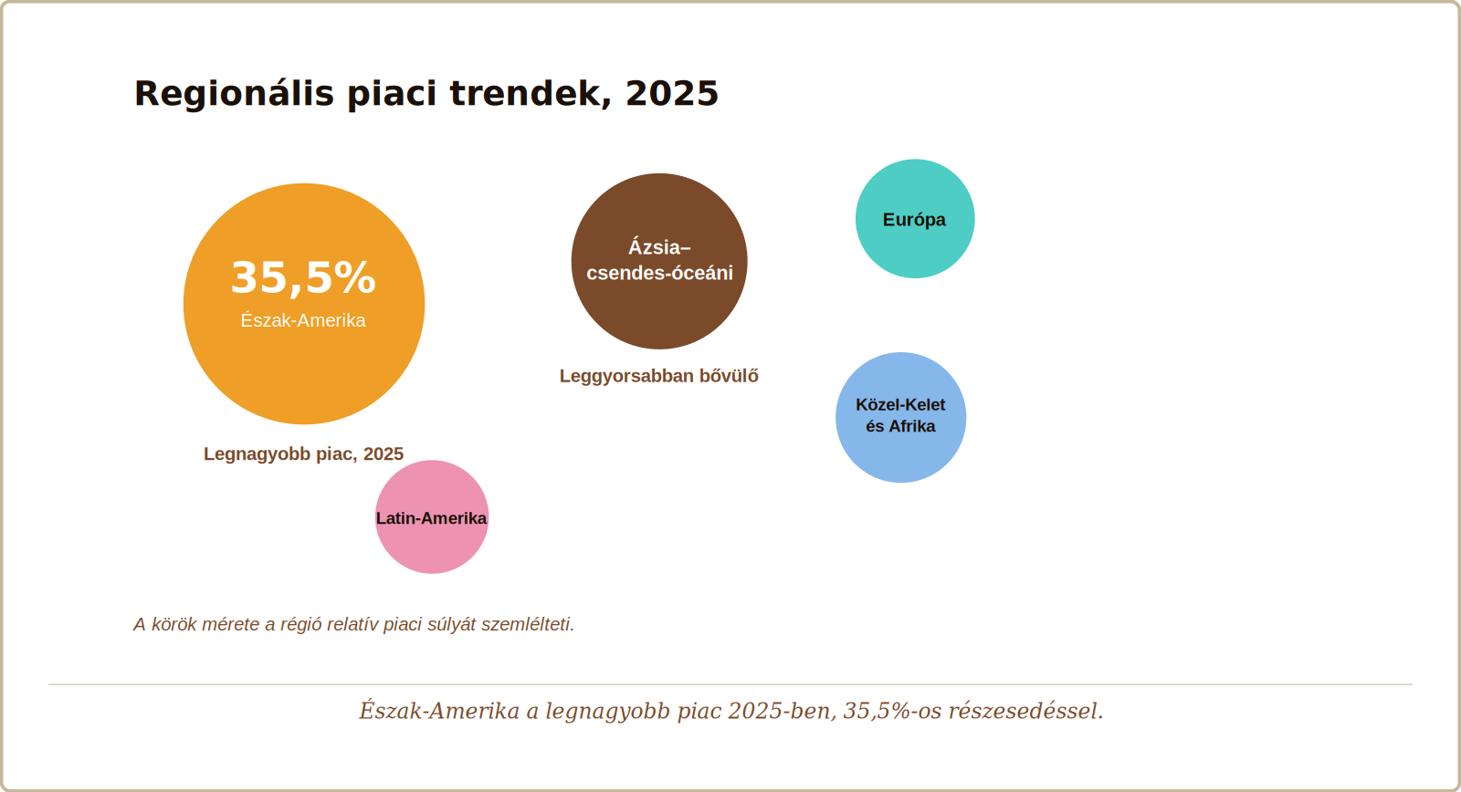 AI-piac régiónkénti eloszlása 2025