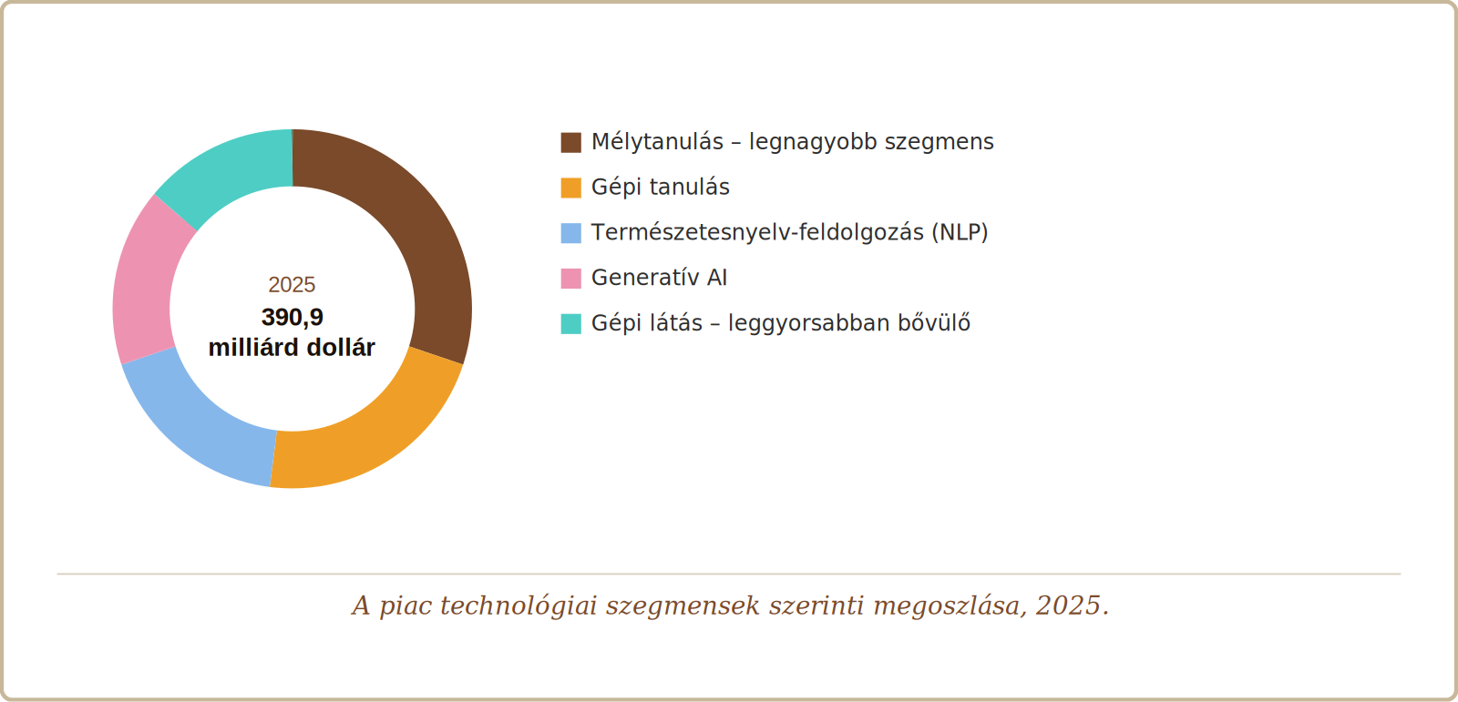 AI-piac technológia szerint 2025