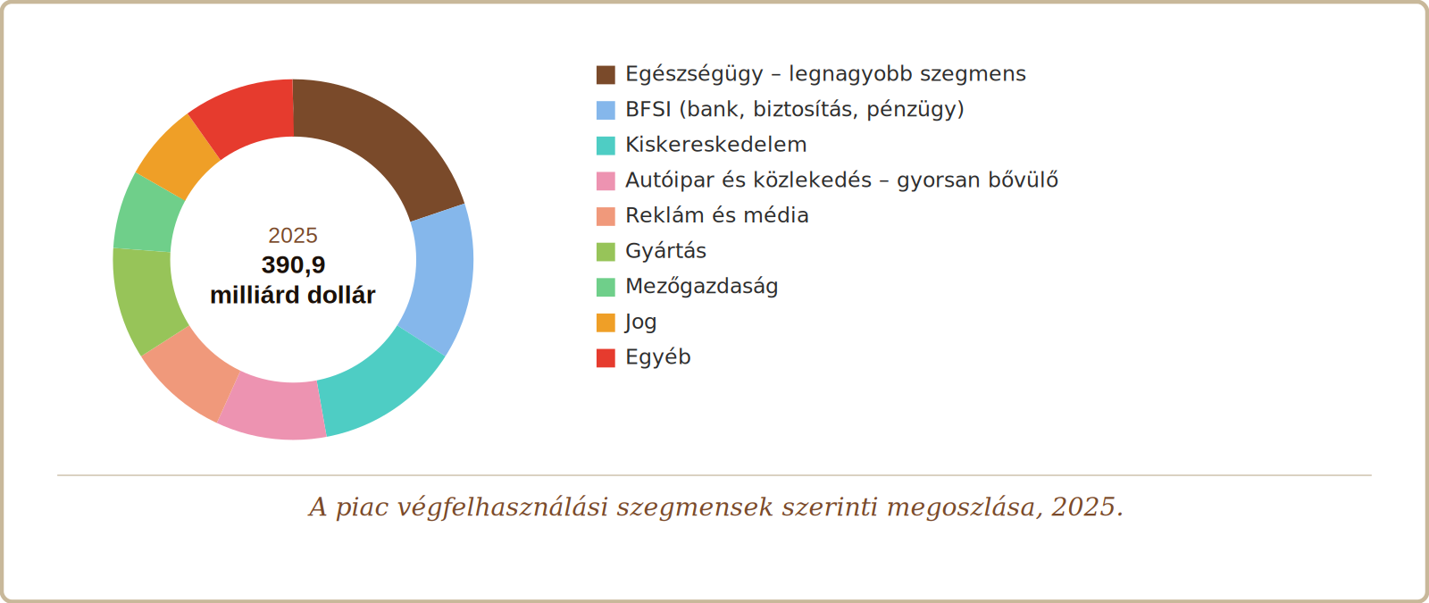 AI-piac végfelhasználás szerint 2025
