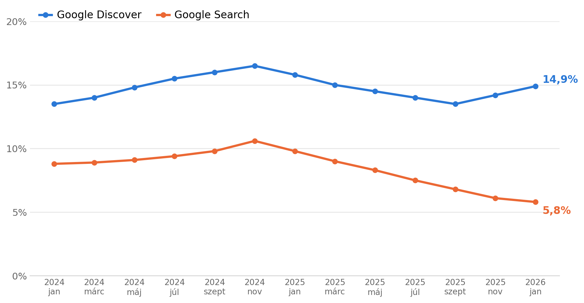 Vonaldiagram: a Google Search és a Google Discover részesedése a kiadói oldalletöltésekből, 2024 januárja és 2026 januárja között